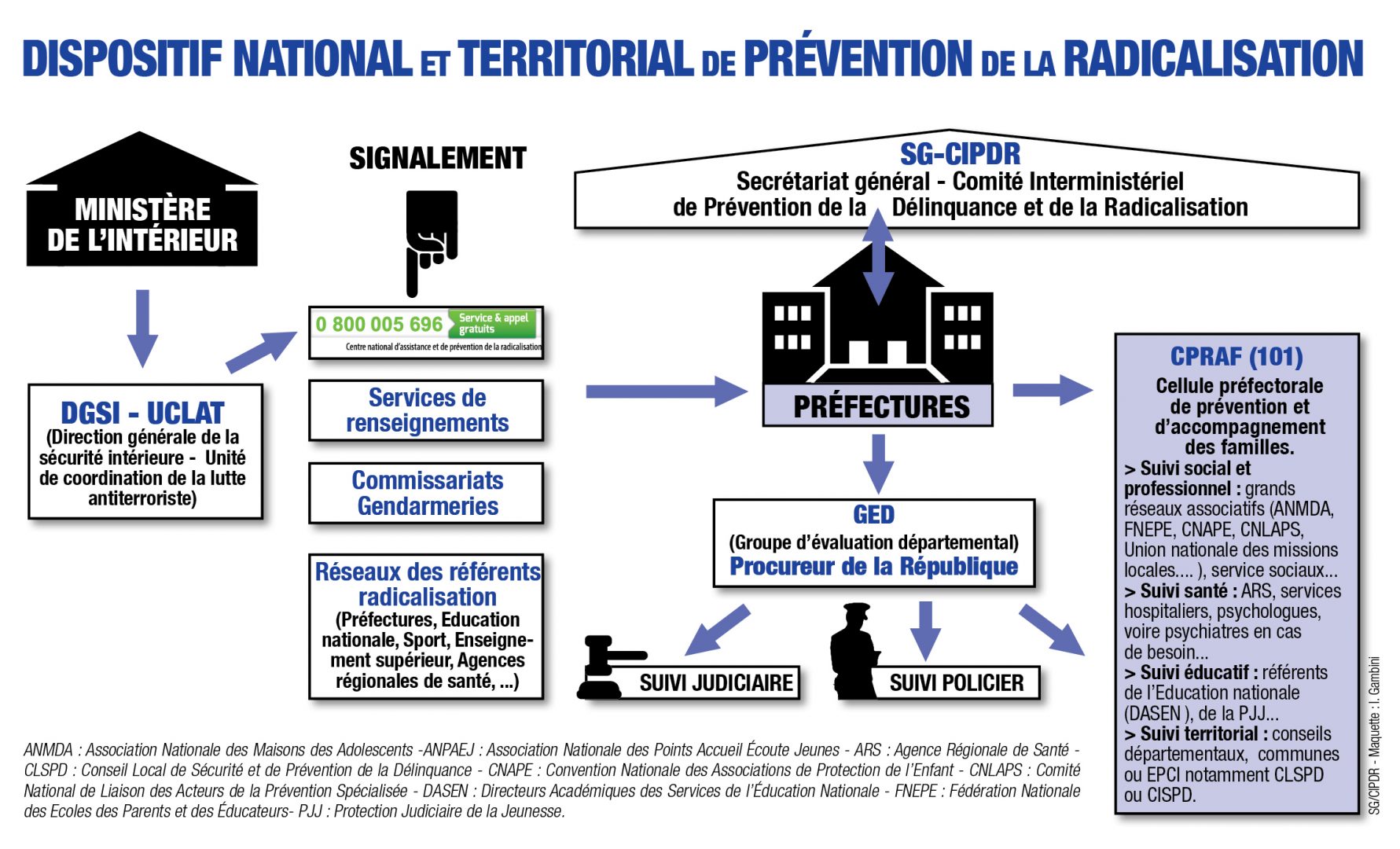 Infographie "Du signalement à la prise en charge : le dispositif national et territorial de prévention de la radicalisation"