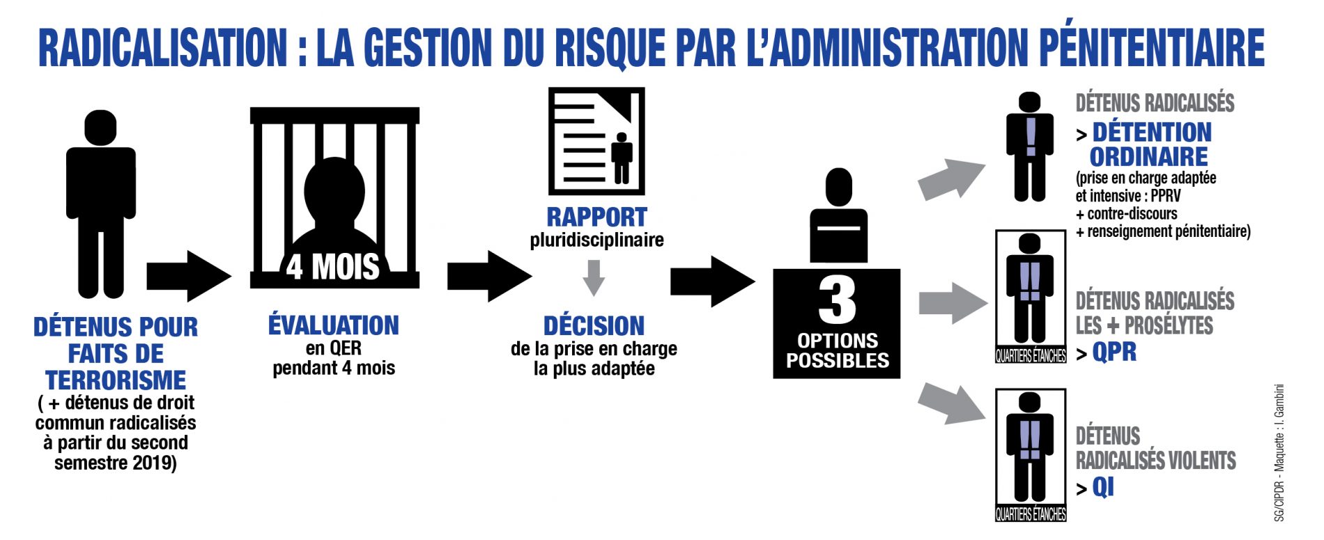 Infographie "Radicalisation : la gestion du risque par l'administration pénitentieire"